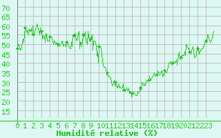 Courbe de l'humidit relative pour Brianon (05)