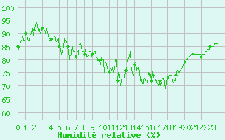 Courbe de l'humidit relative pour Lannion (22)