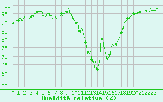 Courbe de l'humidit relative pour Bordeaux (33)