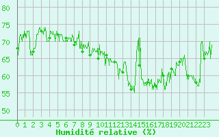 Courbe de l'humidit relative pour Ile du Levant (83)