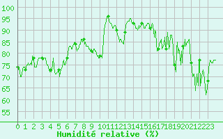 Courbe de l'humidit relative pour Alistro (2B)