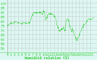 Courbe de l'humidit relative pour Montlimar (26)