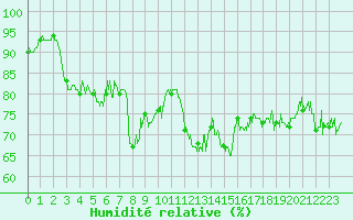 Courbe de l'humidit relative pour Ile du Levant (83)