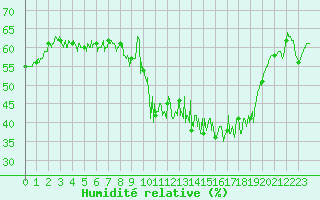 Courbe de l'humidit relative pour Langres (52) 