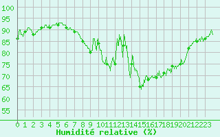 Courbe de l'humidit relative pour Ploumanac'h (22)
