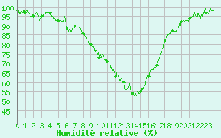 Courbe de l'humidit relative pour Saint-Auban (04)