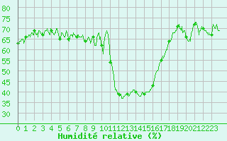 Courbe de l'humidit relative pour Formigures (66)