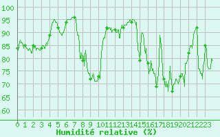 Courbe de l'humidit relative pour Biarritz (64)