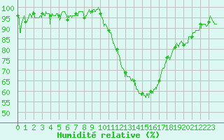 Courbe de l'humidit relative pour Poitiers (86)