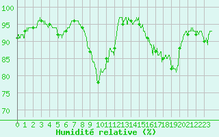 Courbe de l'humidit relative pour Cap Gris-Nez (62)