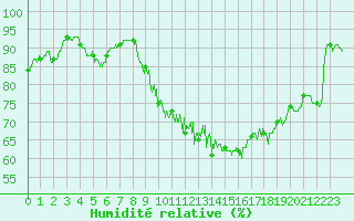 Courbe de l'humidit relative pour Grenoble CEA (38)