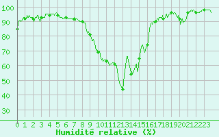 Courbe de l'humidit relative pour Formigures (66)