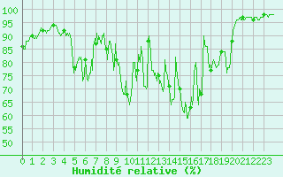 Courbe de l'humidit relative pour Biscarrosse (40)
