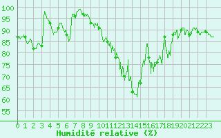 Courbe de l'humidit relative pour Orlans (45)