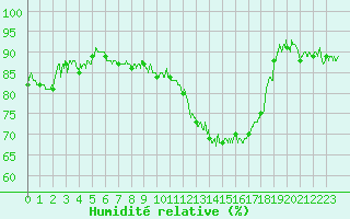 Courbe de l'humidit relative pour Angers-Marc (49)