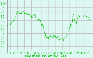 Courbe de l'humidit relative pour Archigny (86)
