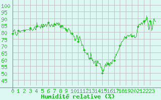 Courbe de l'humidit relative pour Charleville-Mzires (08)