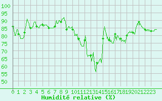 Courbe de l'humidit relative pour Toulouse-Blagnac (31)