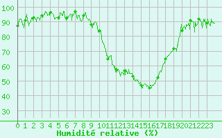 Courbe de l'humidit relative pour Tarbes (65)