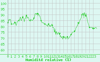 Courbe de l'humidit relative pour Nancy - Essey (54)