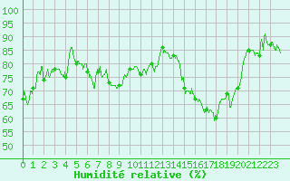 Courbe de l'humidit relative pour Dole-Tavaux (39)