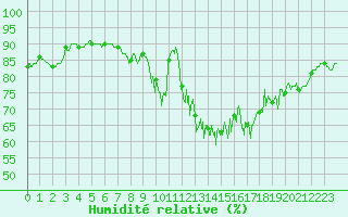 Courbe de l'humidit relative pour Landivisiau (29)