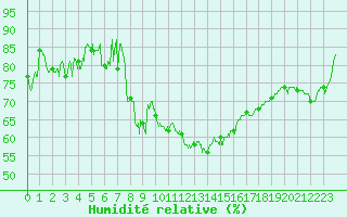 Courbe de l'humidit relative pour Marignane (13)
