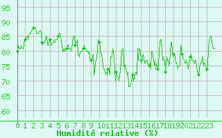 Courbe de l'humidit relative pour Le Perrier (85)