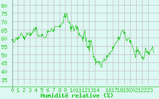 Courbe de l'humidit relative pour Biarritz (64)