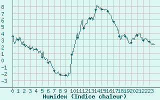 Courbe de l'humidex pour Embrun (05)