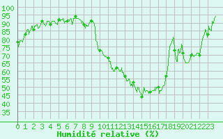 Courbe de l'humidit relative pour Saint-Yrieix-la-Perche (87)