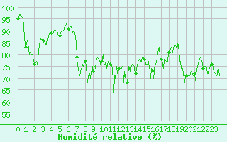 Courbe de l'humidit relative pour Le Mas (06)