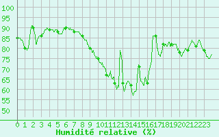 Courbe de l'humidit relative pour Rouvroy-les-Merles (60)