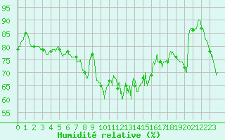 Courbe de l'humidit relative pour Leucate (11)