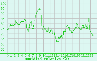 Courbe de l'humidit relative pour Lannion (22)