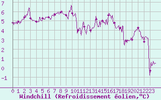 Courbe du refroidissement olien pour Landivisiau (29)