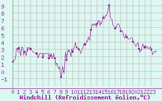 Courbe du refroidissement olien pour Lille (59)