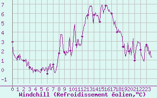 Courbe du refroidissement olien pour Strasbourg (67)