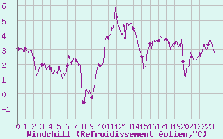 Courbe du refroidissement olien pour Porto-Vecchio (2A)