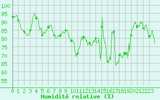 Courbe de l'humidit relative pour Landivisiau (29)
