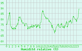 Courbe de l'humidit relative pour Cap de la Hve (76)