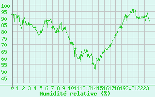 Courbe de l'humidit relative pour Tarbes (65)