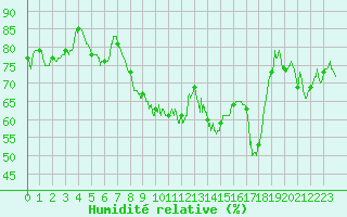 Courbe de l'humidit relative pour Ble / Mulhouse (68)