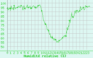 Courbe de l'humidit relative pour Avignon (84)