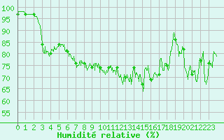 Courbe de l'humidit relative pour Ploumanac'h (22)