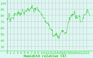 Courbe de l'humidit relative pour Aurillac (15)