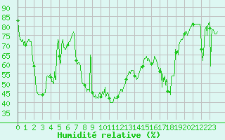 Courbe de l'humidit relative pour Ile du Levant (83)
