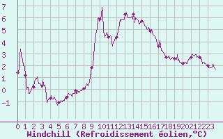 Courbe du refroidissement olien pour Cap de la Hague (50)