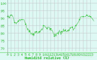 Courbe de l'humidit relative pour Blesmes (02)