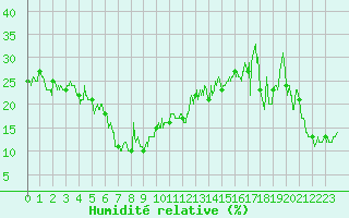 Courbe de l'humidit relative pour Pone (06)